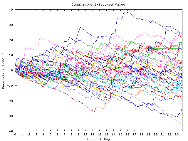 Cumulative Z plot