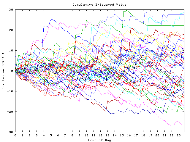 Cumulative Z plot