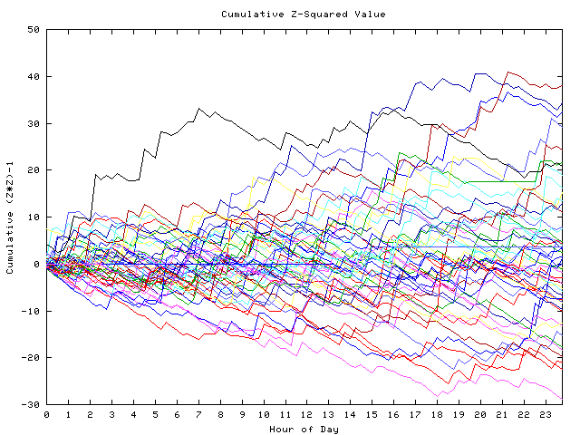 Cumulative Z plot