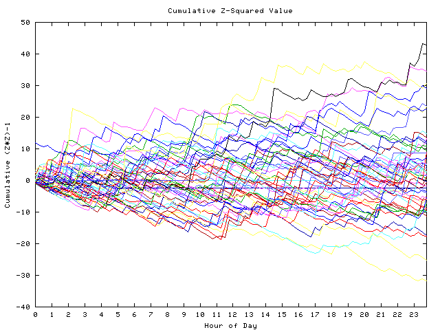 Cumulative Z plot