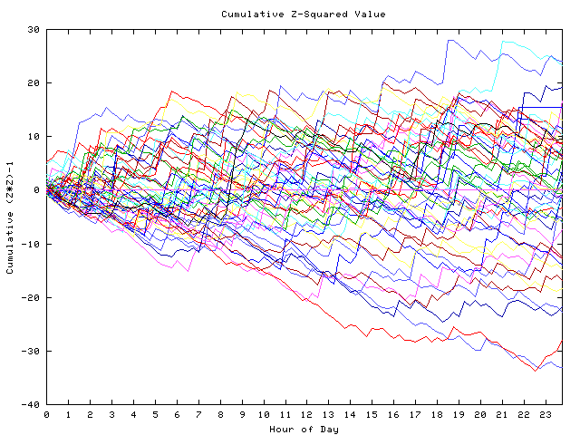 Cumulative Z plot