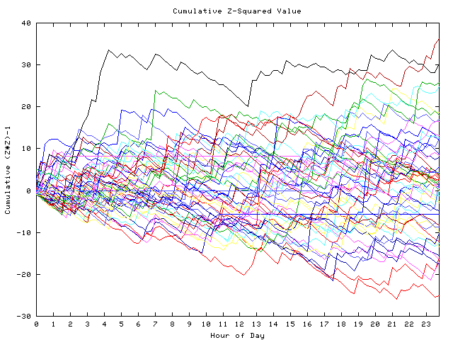 Cumulative Z plot