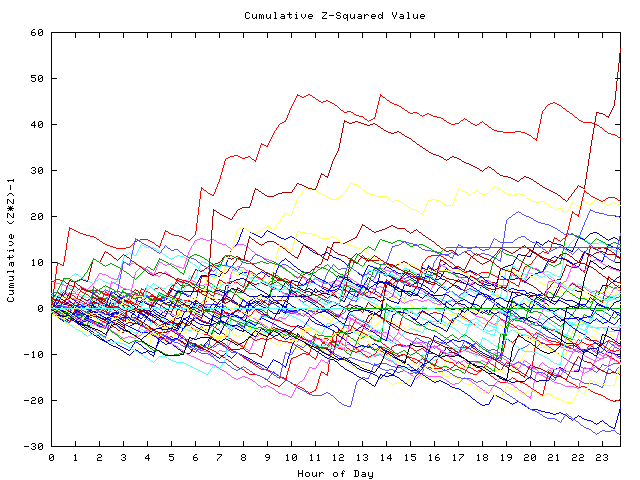 Cumulative Z plot