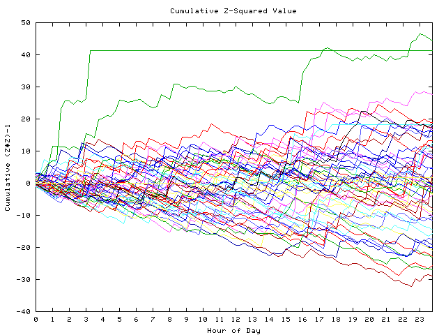 Cumulative Z plot