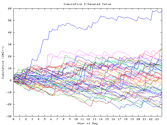 Cumulative Z plot