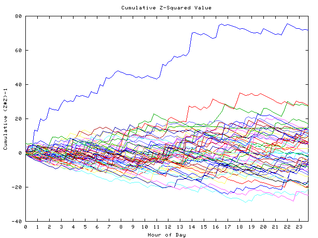 Cumulative Z plot