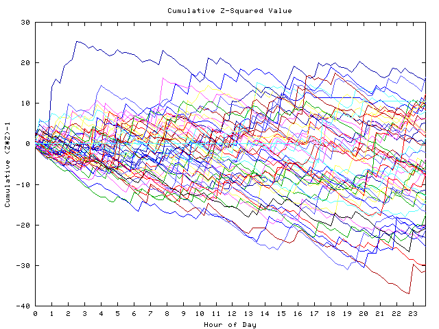 Cumulative Z plot