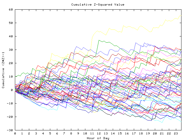 Cumulative Z plot