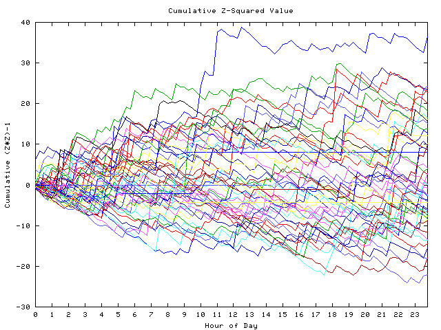 Cumulative Z plot