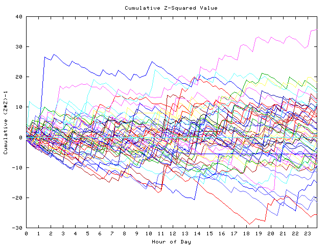 Cumulative Z plot