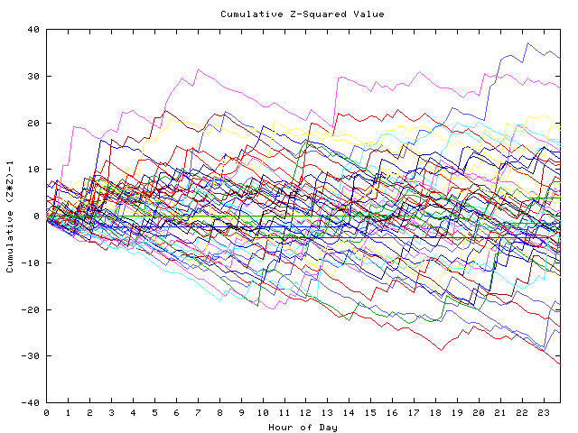 Cumulative Z plot