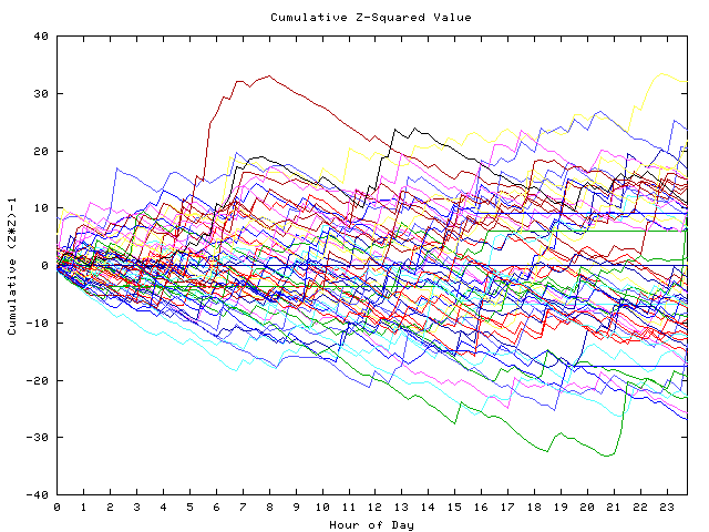 Cumulative Z plot