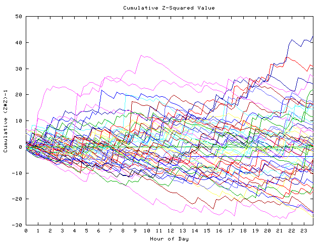 Cumulative Z plot