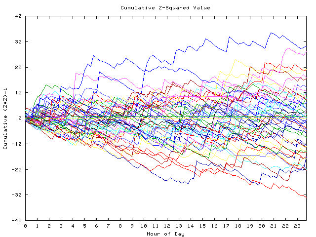 Cumulative Z plot