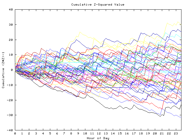 Cumulative Z plot