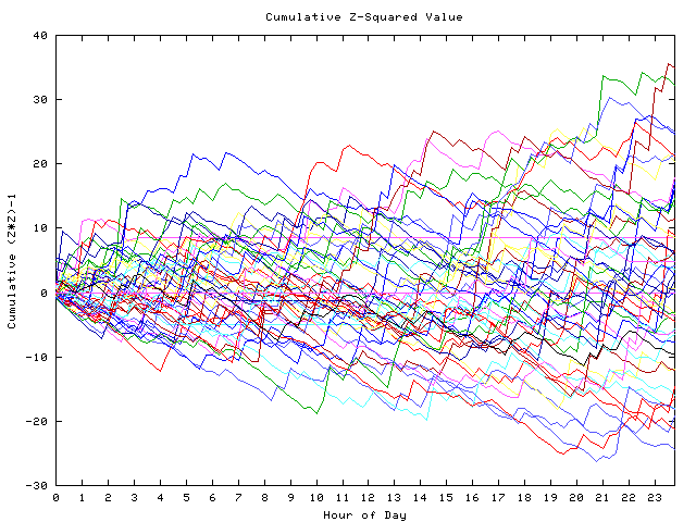 Cumulative Z plot