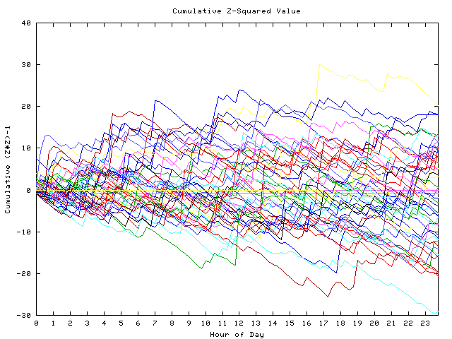 Cumulative Z plot