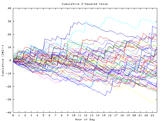 Cumulative Z plot