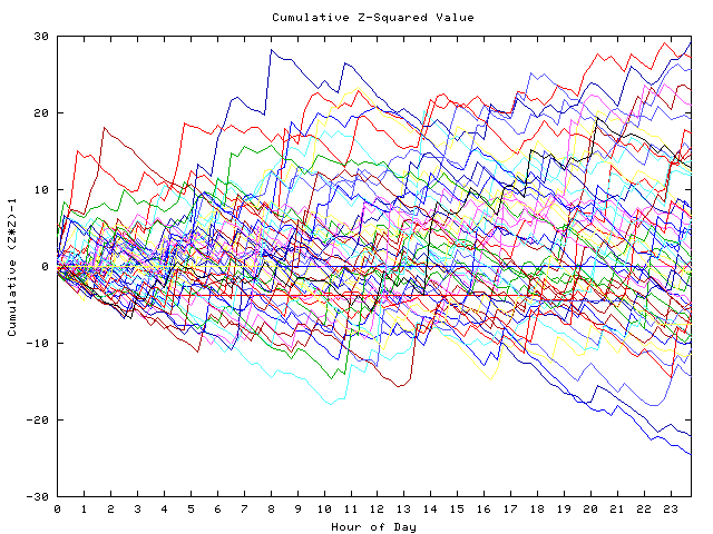 Cumulative Z plot