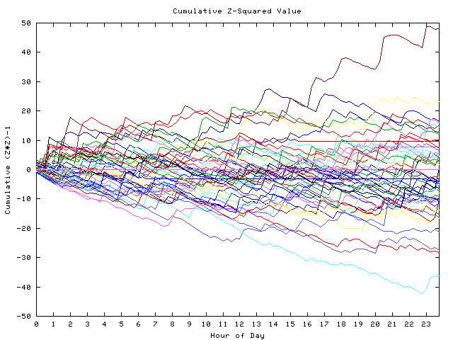 Cumulative Z plot