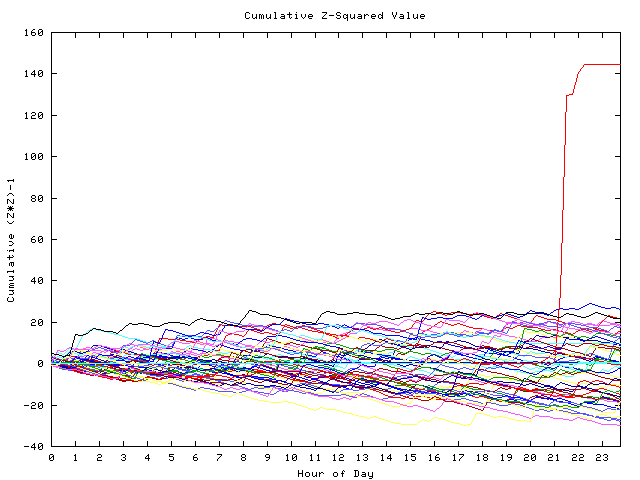 Cumulative Z plot