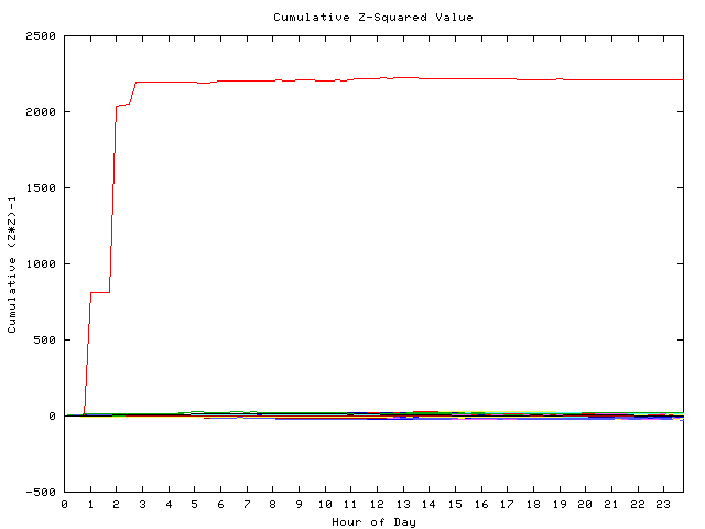 Cumulative Z plot