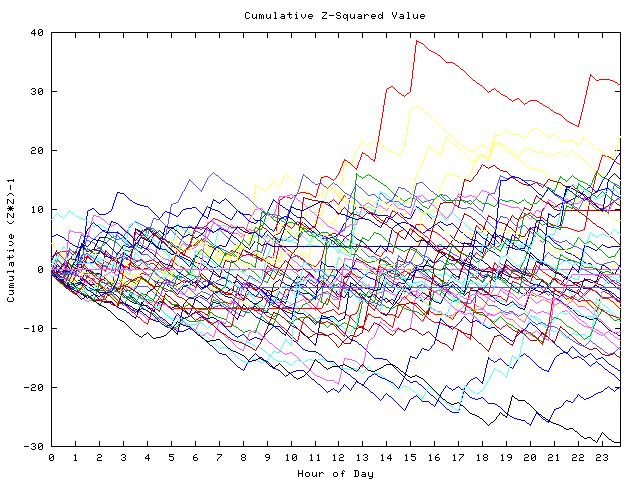 Cumulative Z plot