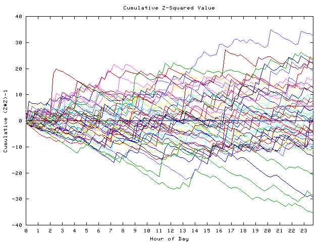 Cumulative Z plot