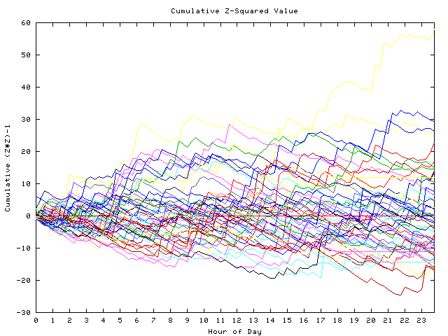 Cumulative Z plot