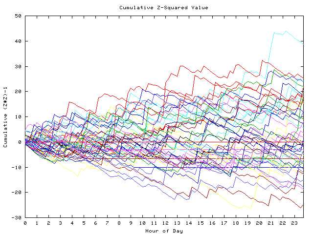 Cumulative Z plot