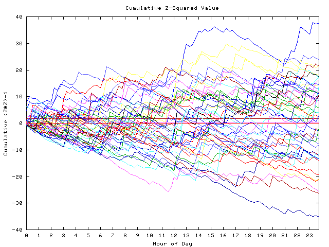 Cumulative Z plot