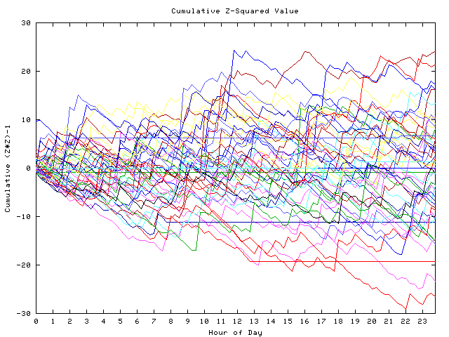 Cumulative Z plot