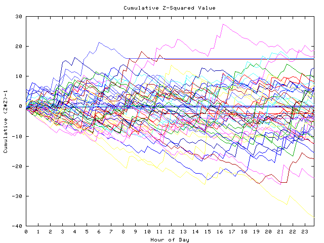 Cumulative Z plot