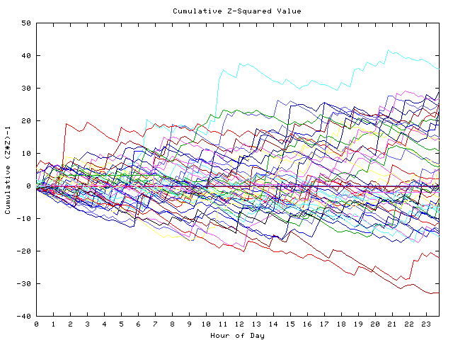 Cumulative Z plot