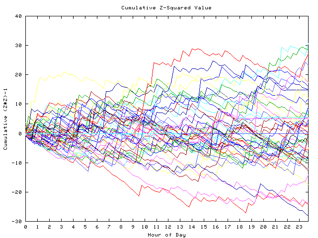 Cumulative Z plot