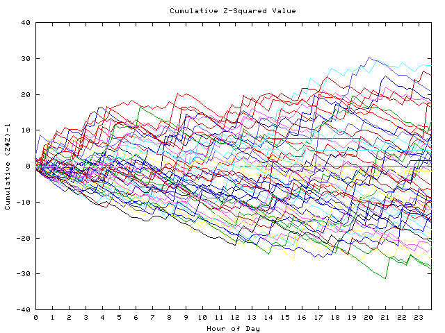 Cumulative Z plot