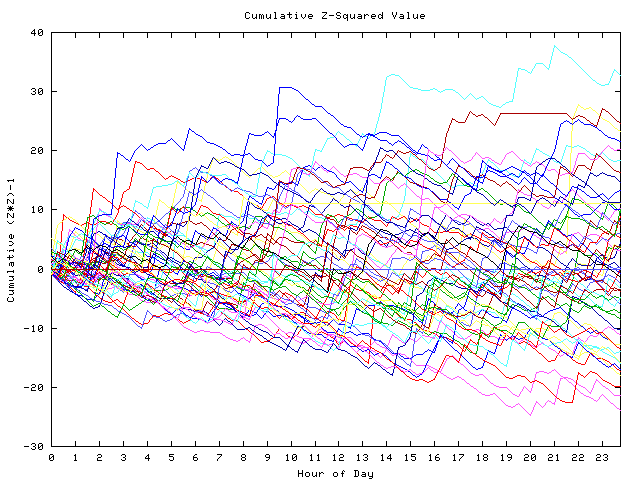 Cumulative Z plot