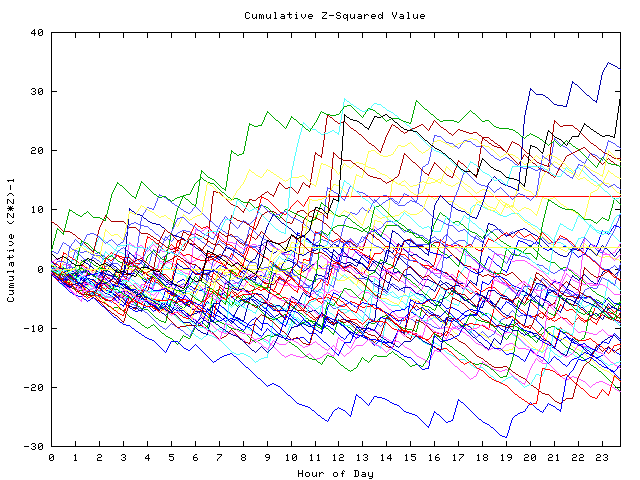 Cumulative Z plot