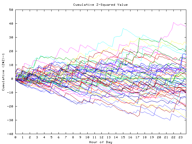 Cumulative Z plot