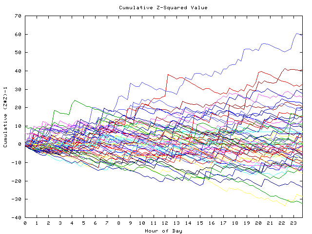 Cumulative Z plot