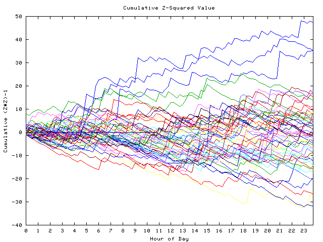 Cumulative Z plot