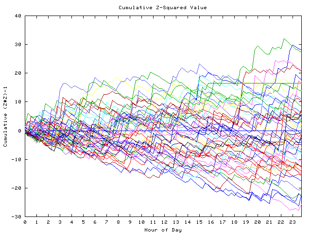 Cumulative Z plot