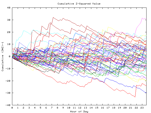 Cumulative Z plot