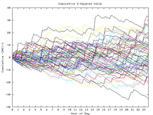 Cumulative Z plot