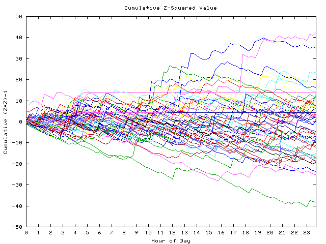 Cumulative Z plot