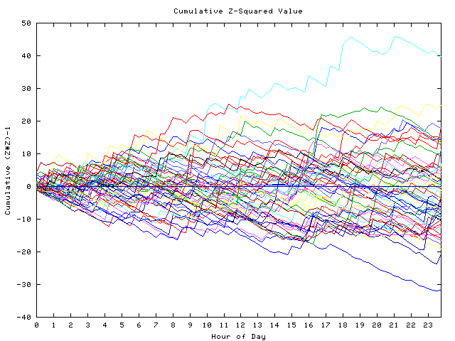 Cumulative Z plot