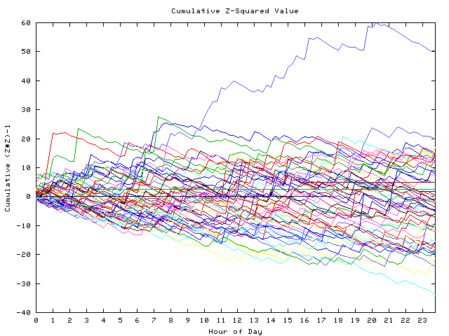 Cumulative Z plot