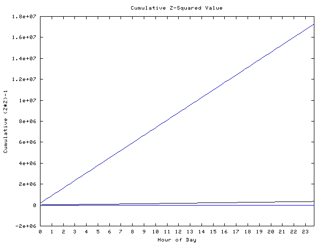 Cumulative Z plot