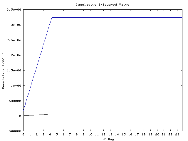 Cumulative Z plot