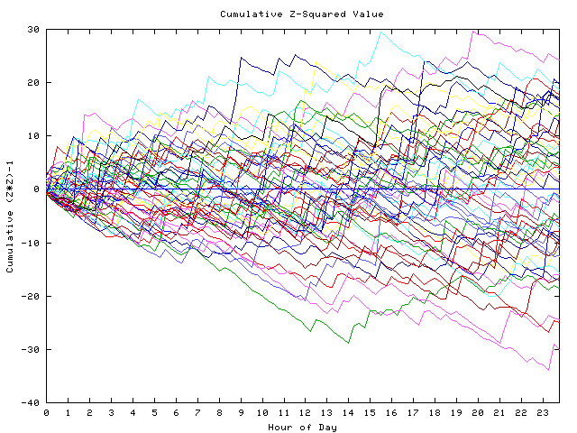 Cumulative Z plot